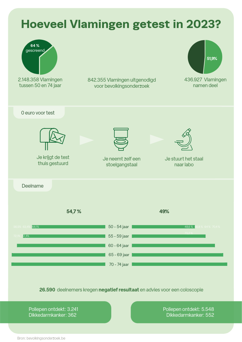 Infographic darmkanker