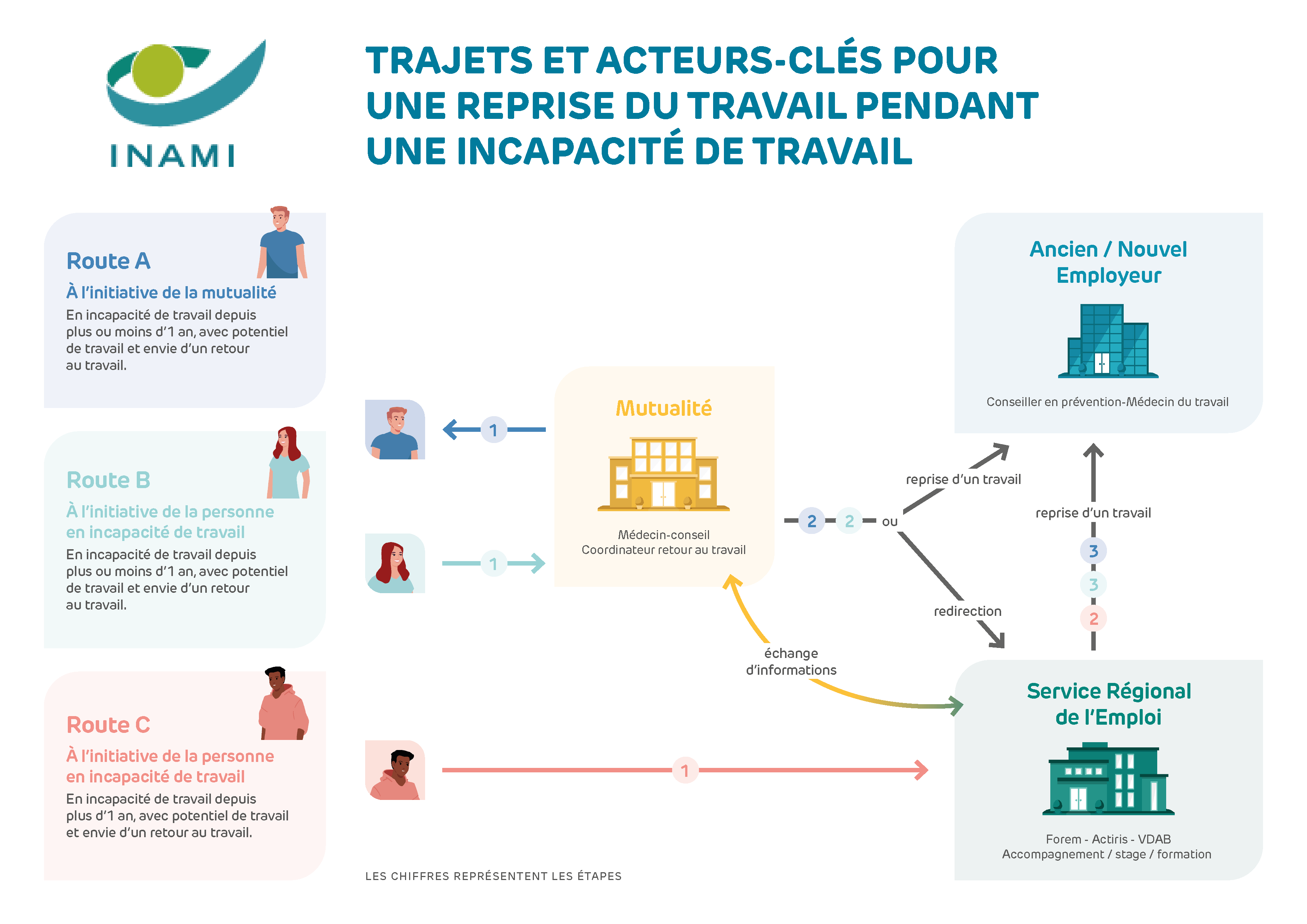 Inami : trajets et acteurs clés pour une reprise du travail pendant une incapacité de travail